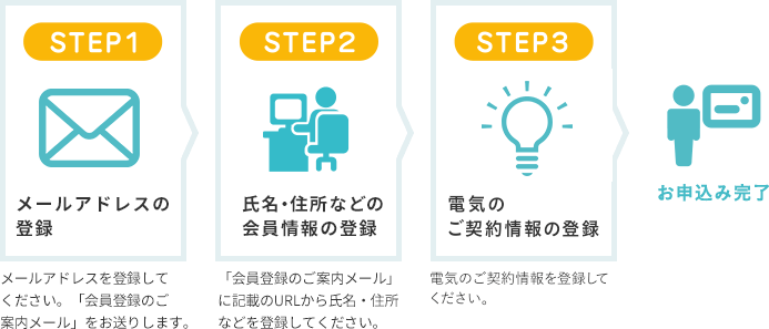 ySTEP1 [AhX̓o^z[AhXo^ĂBuo^̂ē[v肵܂BySTEP2 EZȂǂ̉̓o^
zuo^̂ē[vɋLڂ̂tqkAEZȂǂo^ĂBySTEP3 dĈ_̓o^zdĈ_o^ĂB